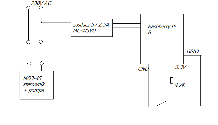 Schemat: zasilacz Raspberry Pi i pompa MQ3-45 wpięte do tej samej sieci 230 V; przycisk zwiera GPIO do masy, rezystor podciągający 4,7 kΩ do 3,3 V